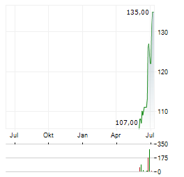 GLAUKOS Aktie Chart 1 Jahr