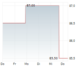 GLAUKOS CORPORATION Chart 1 Jahr