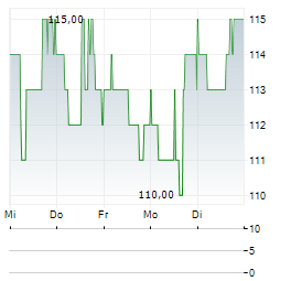 GLAUKOS Aktie 5-Tage-Chart