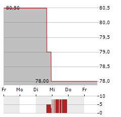 GLAUKOS Aktie 5-Tage-Chart