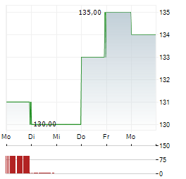GLAUKOS Aktie 5-Tage-Chart