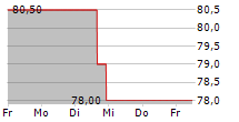 GLAUKOS CORPORATION 5-Tage-Chart