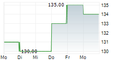 GLAUKOS CORPORATION 5-Tage-Chart