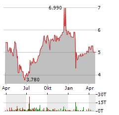 GLEN BURNIE BANCORP Aktie Chart 1 Jahr