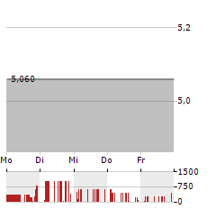 GLEN BURNIE BANCORP Aktie 5-Tage-Chart