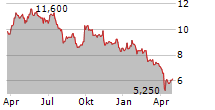 GLENCORE PLC ADR Chart 1 Jahr