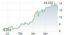 GLENCORE PLC ADR Chart 1 Jahr