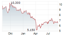 GLENCORE PLC ADR Chart 1 Jahr