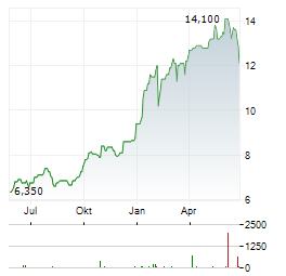 GLENCORE PLC ADR Aktie Chart 1 Jahr