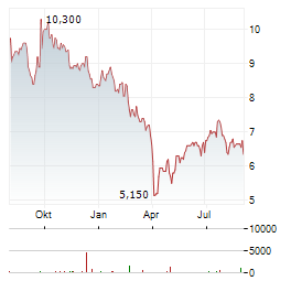 GLENCORE PLC ADR Aktie Chart 1 Jahr