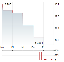 GLENCORE PLC ADR Aktie 5-Tage-Chart