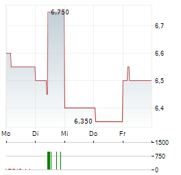 GLENCORE PLC ADR Aktie 5-Tage-Chart