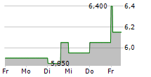 GLENCORE PLC ADR 5-Tage-Chart