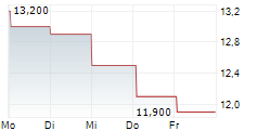 GLENCORE PLC ADR 5-Tage-Chart