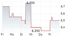 GLENCORE PLC ADR 5-Tage-Chart