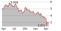 GLENCORE PLC Chart 1 Jahr