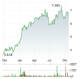 GLENCORE PLC Jahres Chart