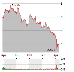 GLENCORE Aktie Chart 1 Jahr