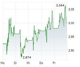 GLENCORE PLC Chart 1 Jahr