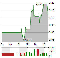 GLENCORE Aktie 5-Tage-Chart