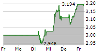 GLENCORE PLC 5-Tage-Chart