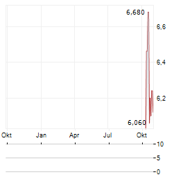 GLENCORE PLC CDIS Aktie Chart 1 Jahr