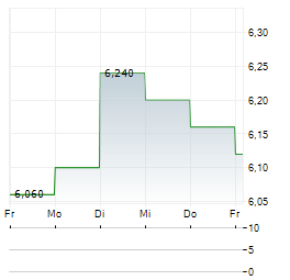 GLENCORE PLC CDIS Aktie 5-Tage-Chart