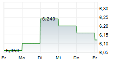 GLENCORE PLC CDIS 5-Tage-Chart