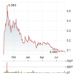 GLENSTAR MINERALS Aktie Chart 1 Jahr