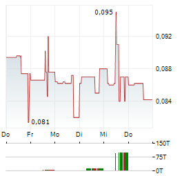 GLENSTAR MINERALS Aktie 5-Tage-Chart