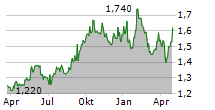 GLENVEAGH PROPERTIES PLC Chart 1 Jahr