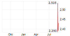 GLENVEAGH PROPERTIES PLC Chart 1 Jahr