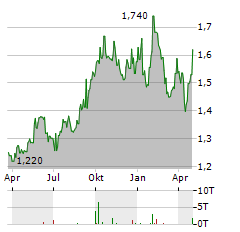 GLENVEAGH PROPERTIES Aktie Chart 1 Jahr