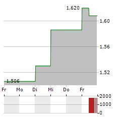 GLENVEAGH PROPERTIES Aktie 5-Tage-Chart