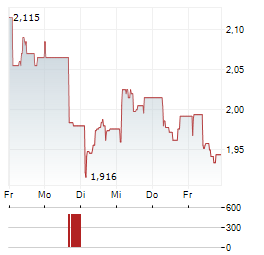 GLENVEAGH PROPERTIES Aktie 5-Tage-Chart
