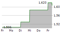 GLENVEAGH PROPERTIES PLC 5-Tage-Chart