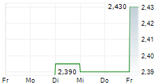 GLENVEAGH PROPERTIES PLC 5-Tage-Chart