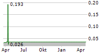 GLG LIFE TECH CORPORATION Chart 1 Jahr