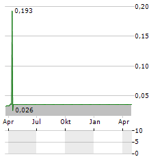 GLG LIFE TECH Aktie Chart 1 Jahr