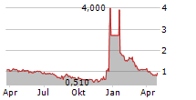 GLIMPSE GROUP INC Chart 1 Jahr