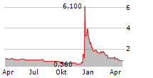 GLIMPSE GROUP INC Chart 1 Jahr