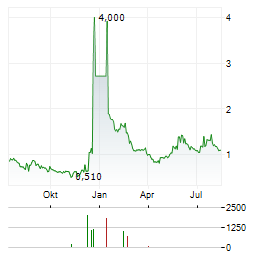 GLIMPSE GROUP Aktie Chart 1 Jahr