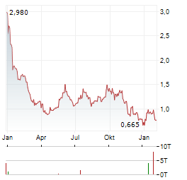GLIMPSE GROUP Aktie Chart 1 Jahr