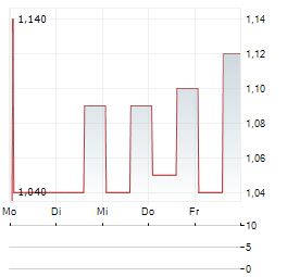 GLIMPSE GROUP Aktie 5-Tage-Chart