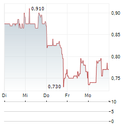 GLIMPSE GROUP Aktie 5-Tage-Chart