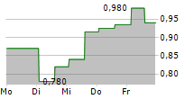 GLIMPSE GROUP INC 5-Tage-Chart