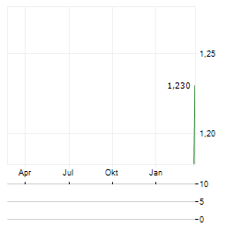 GLINTT GLOBAL INTELLIGENT TECHNOLOGIES Aktie Chart 1 Jahr
