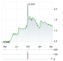 GLINTT GLOBAL INTELLIGENT TECHNOLOGIES Aktie Chart 1 Jahr