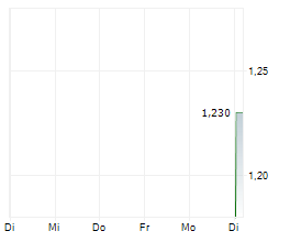 GLINTT GLOBAL INTELLIGENT TECHNOLOGIES SA Chart 1 Jahr