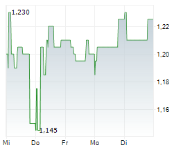 GLINTT GLOBAL INTELLIGENT TECHNOLOGIES SA Chart 1 Jahr
